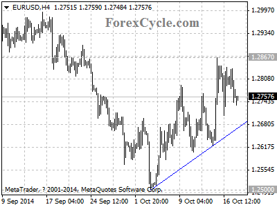 eurusd chart