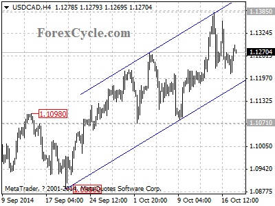 usdcad chart