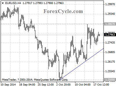 eurusd chart