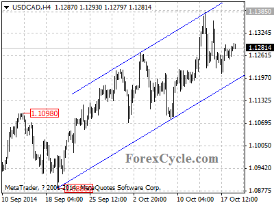 usdcad chart