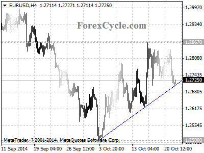 eurusd chart