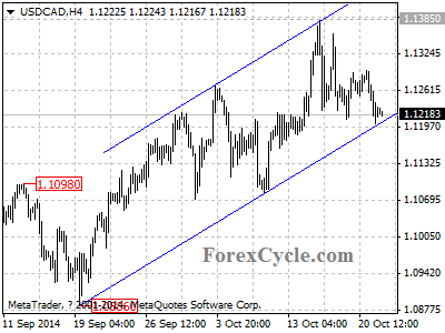 usdcad chart