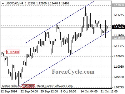 usdcad chart