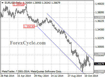 eurusd chart