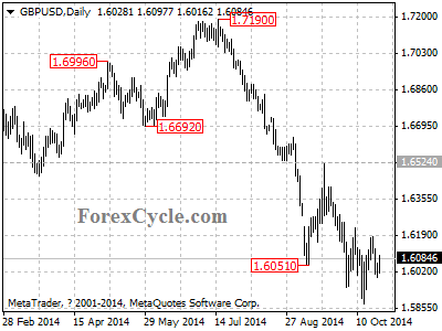 gbpusd chart