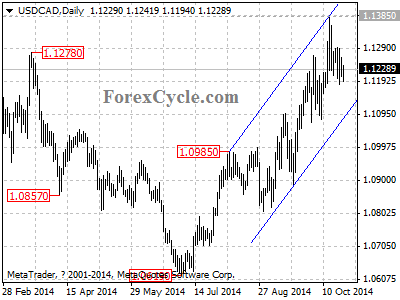 usdcad chart