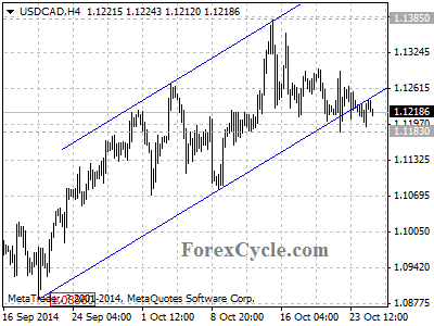 usdcad chart