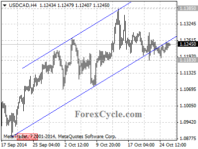 usdcad chart