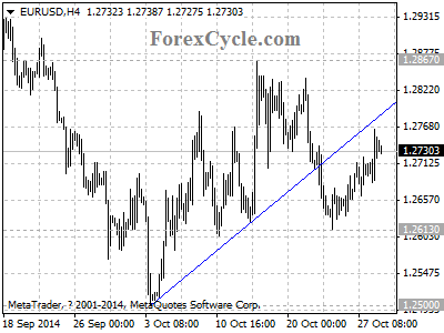 eurusd chart