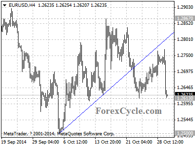 eurusd chart