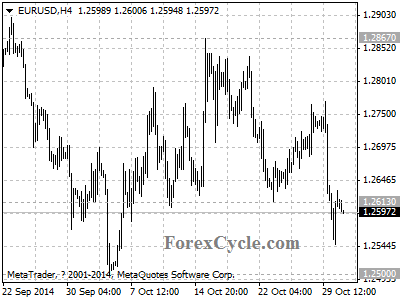 eurusd chart