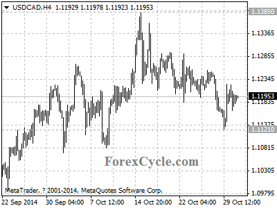 usdcad chart