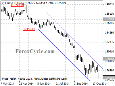 eurusd chart