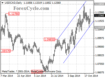 usdcad chart