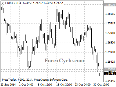 eurusd chart