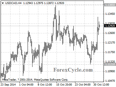 usdcad chart