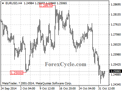 eurusd chart