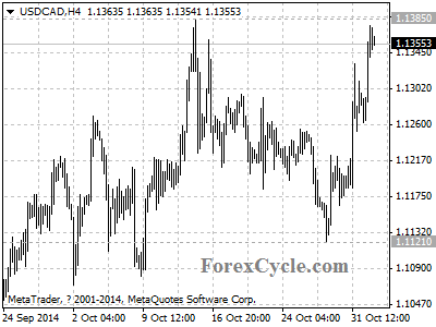 usdcad chart