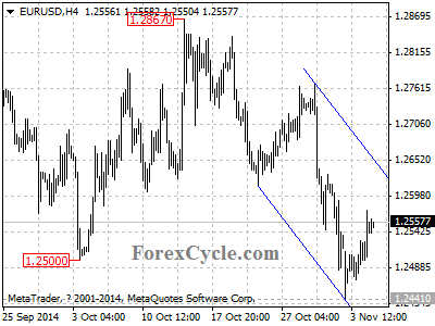 eurusd chart