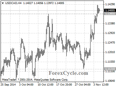 usdcad chart