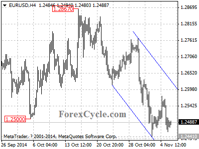 eurusd chart