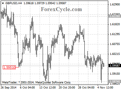 gbpusd chart