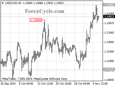 usdcad chart