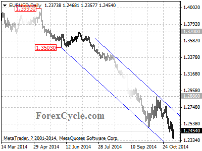 eurusd chart