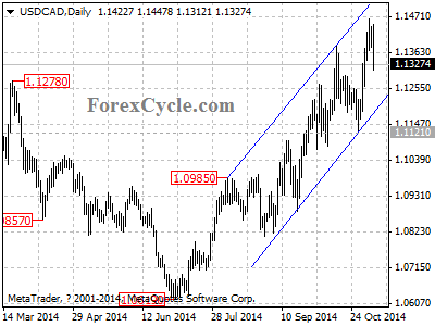 usdcad chart