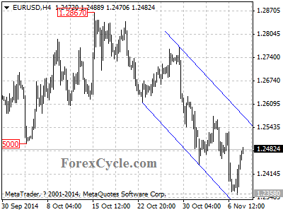 eurusd chart