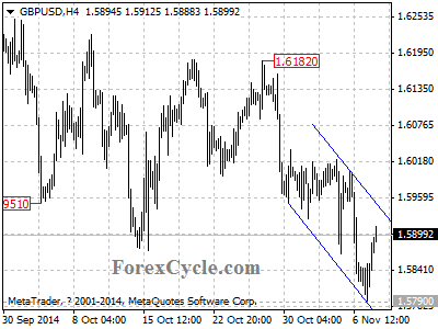 gbpusd chart