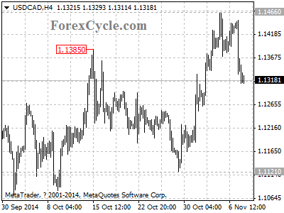 usdcad chart