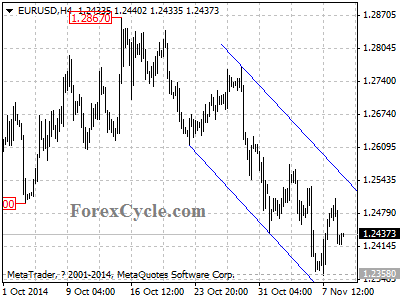 eurusd chart