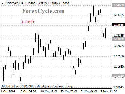 usdcad chart