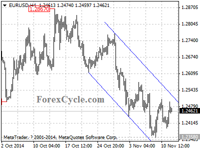 eurusd chart