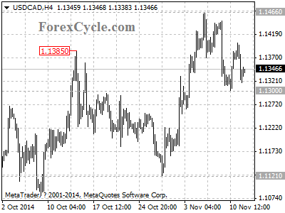 usdcad chart