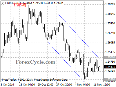 eurusd chart