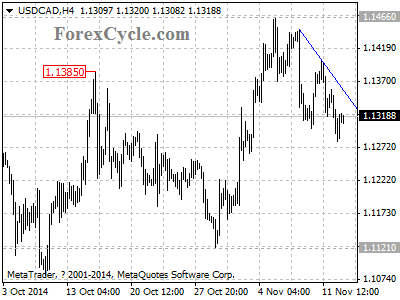 usdcad chart