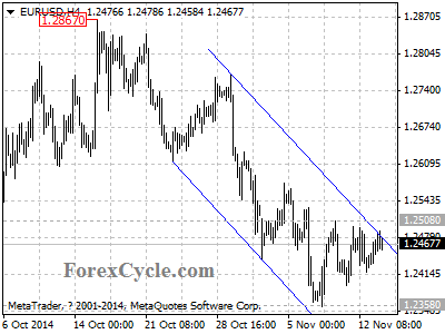 eurusd chart