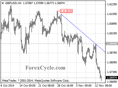 gbpusd chart