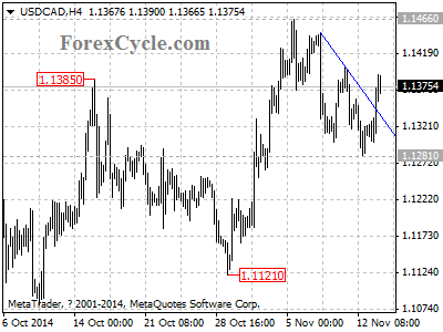 usdcad chart