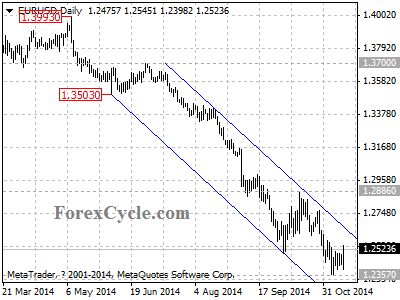 eurusd chart