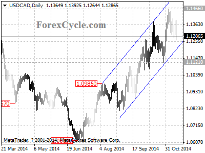 usdcad chart