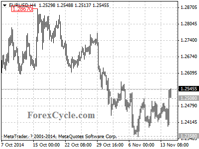 eurusd chart