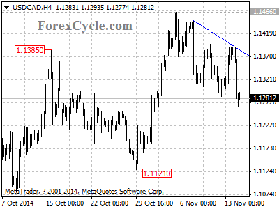 usdcad chart