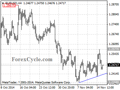 eurusd chart