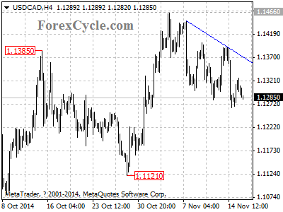 usdcad chart