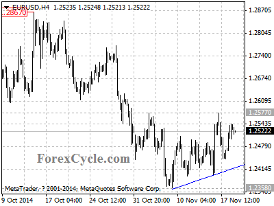 eurusd chart