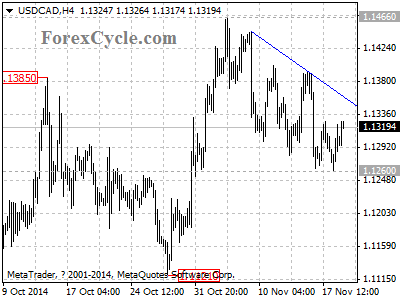 usdcad chart