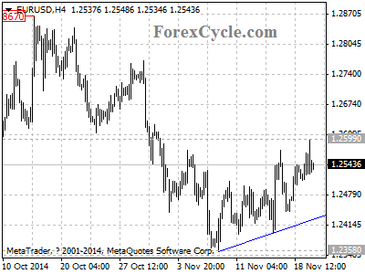 eurusd chart